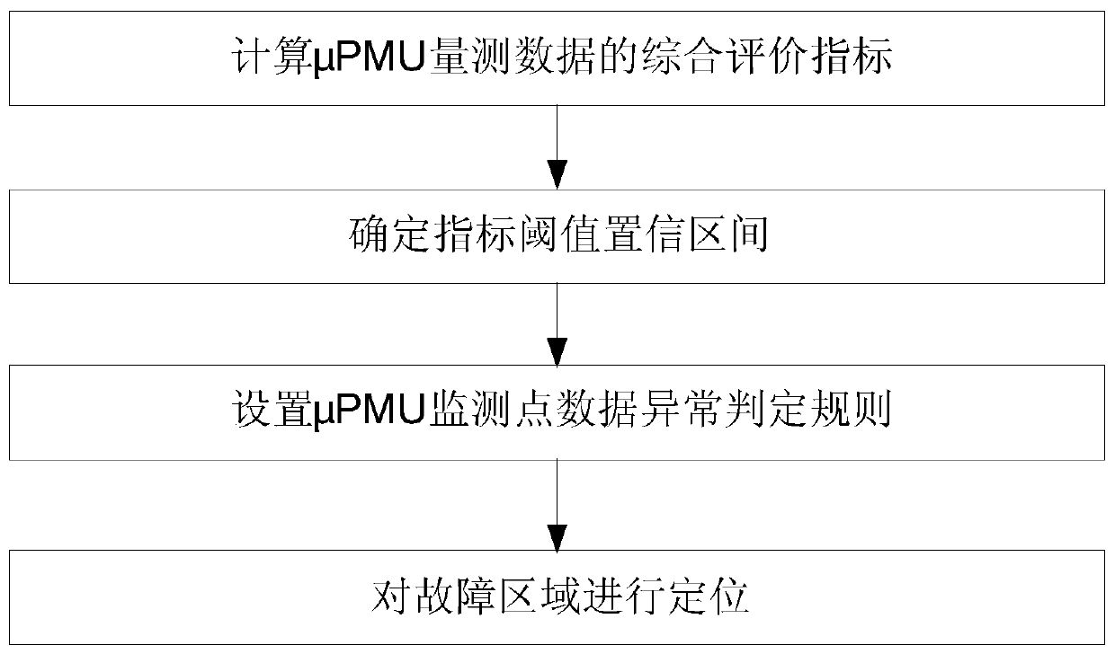 Synchronous measurement data-based distribution network regional positioning method