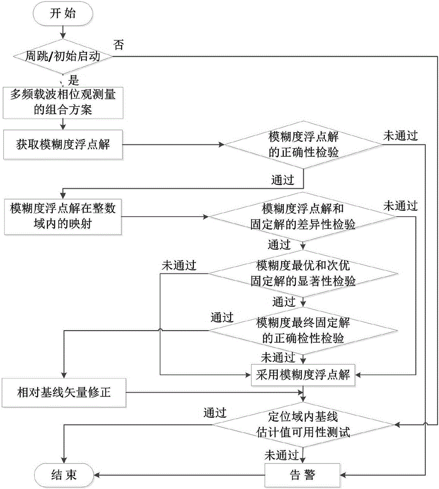 Whole-cycle ambiguity correctness checking method based on integrity monitoring