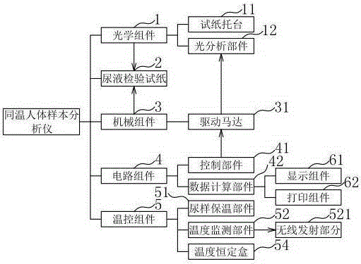 Temperature equality human body sample analysis meter