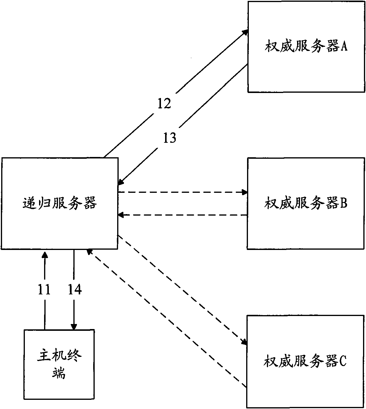 Method, server and system for authenticating identify information in DNS message