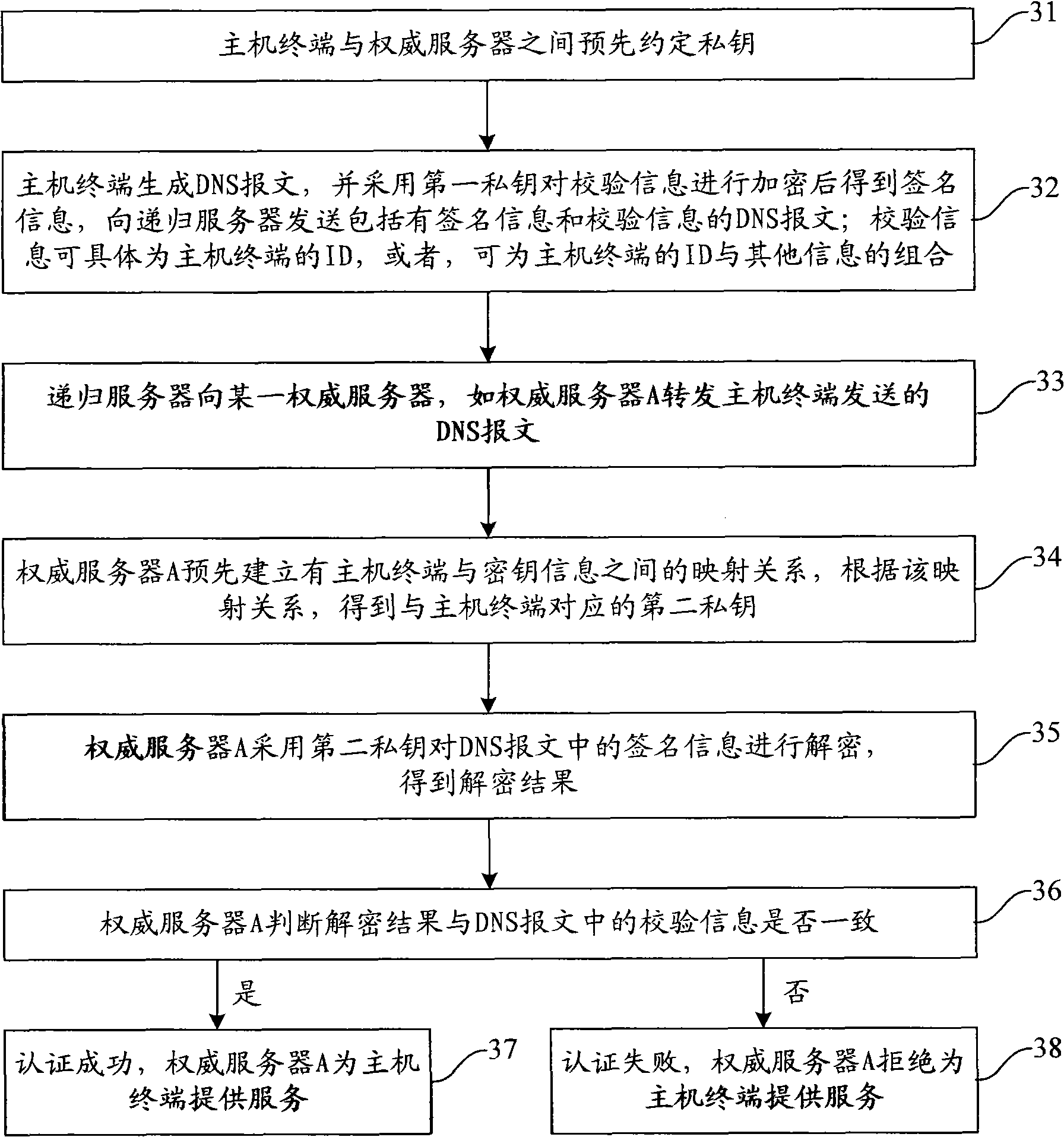 Method, server and system for authenticating identify information in DNS message