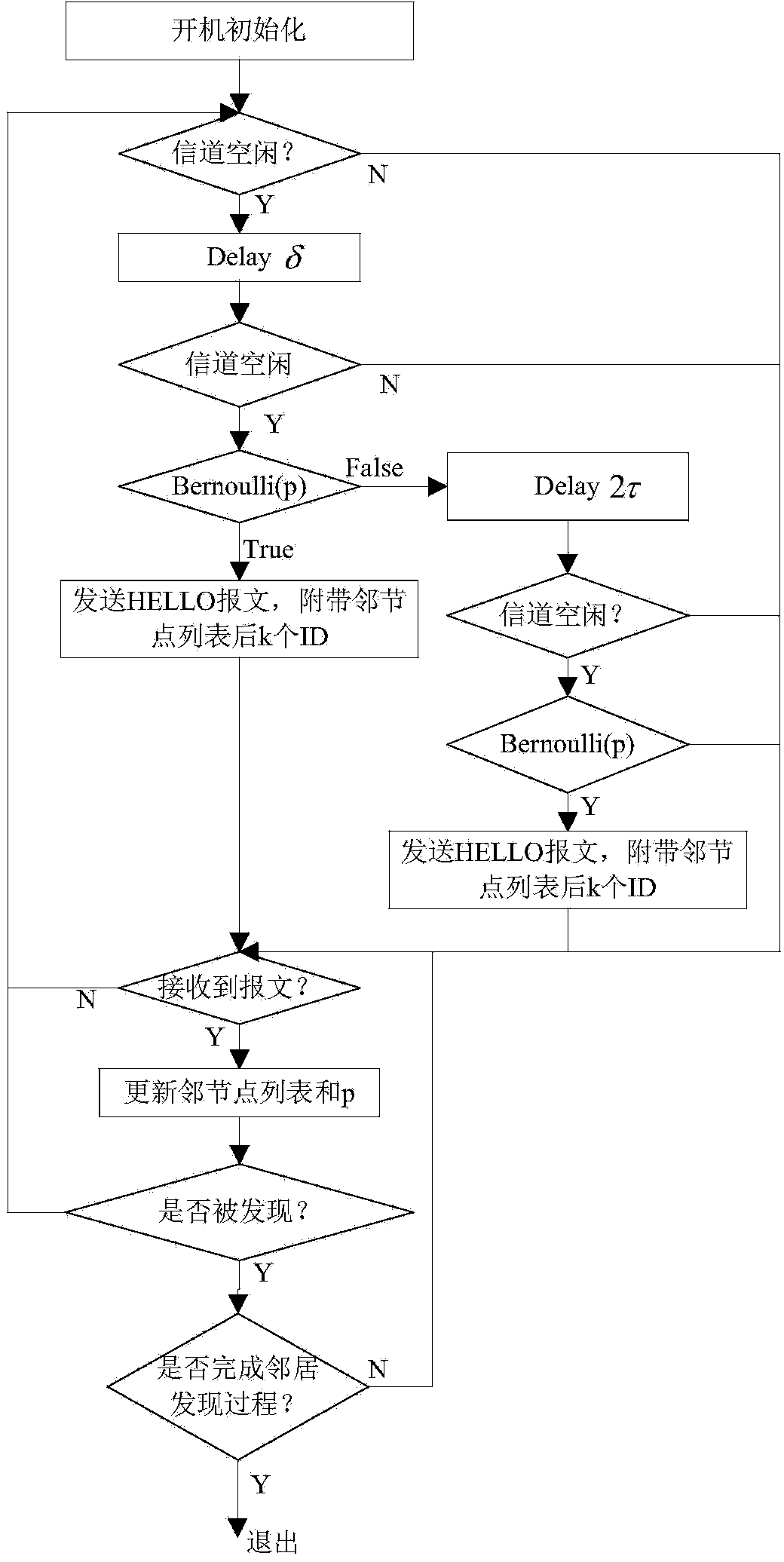 Method for rapidly finding neighbors