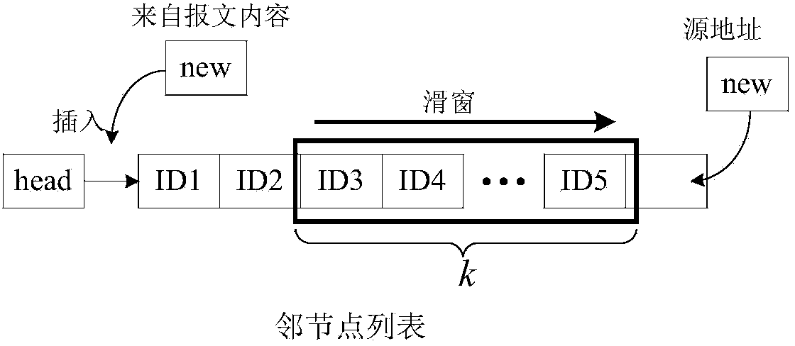 Method for rapidly finding neighbors