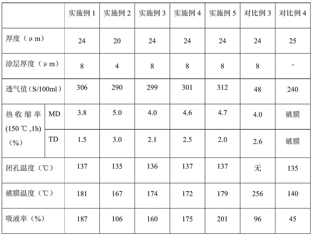 A kind of novel ceramic coated polyolefin composite film and preparation method thereof