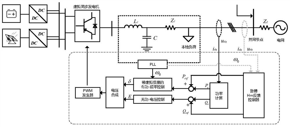 Robust optimization control method of frequency and voltage integration based on virtual synchronous generator