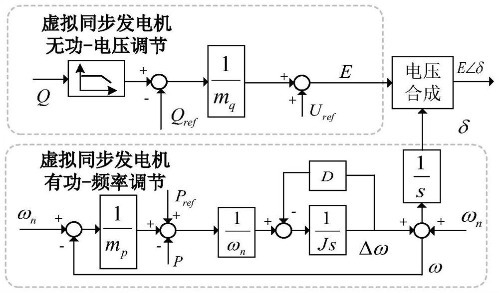 Robust optimization control method of frequency and voltage integration based on virtual synchronous generator