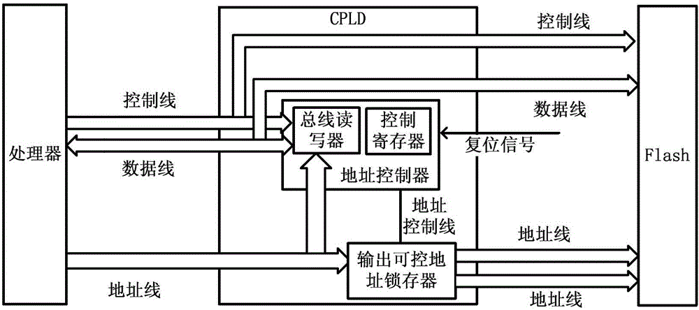 Circuit and method for adjusting bootloader startup address