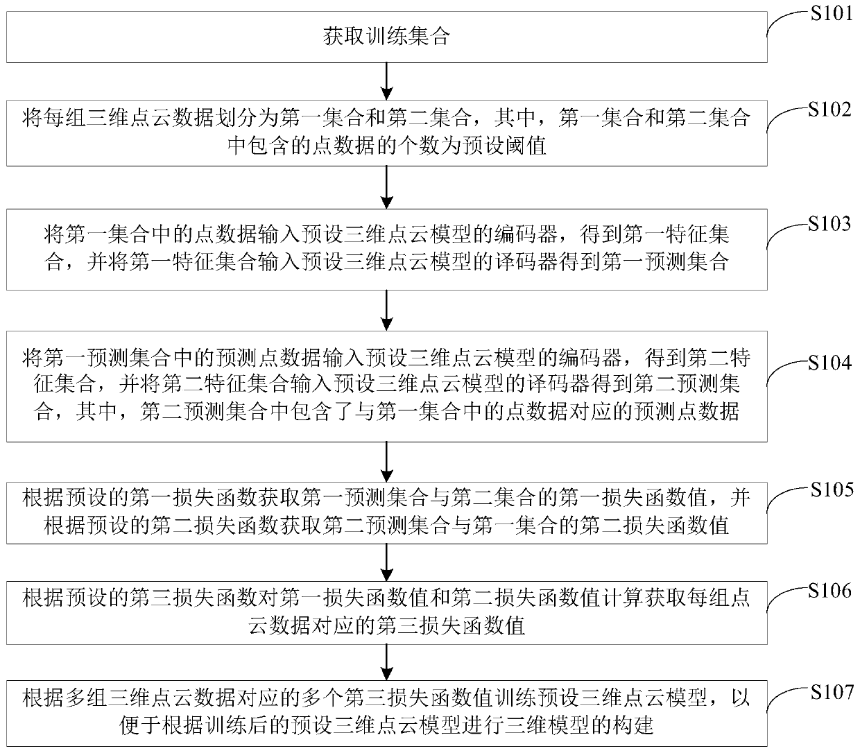 A three-dimensional point cloud model training method for three-dimensional model construction