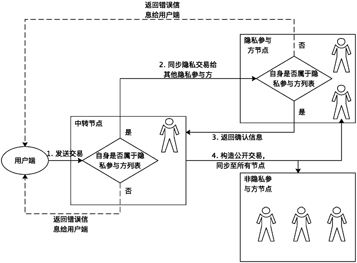 A privacy transaction protection method based on coalition block chain