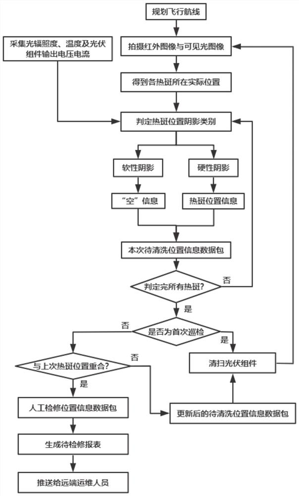 Photovoltaic power station online operation and maintenance method and system based on infrared and visible light images