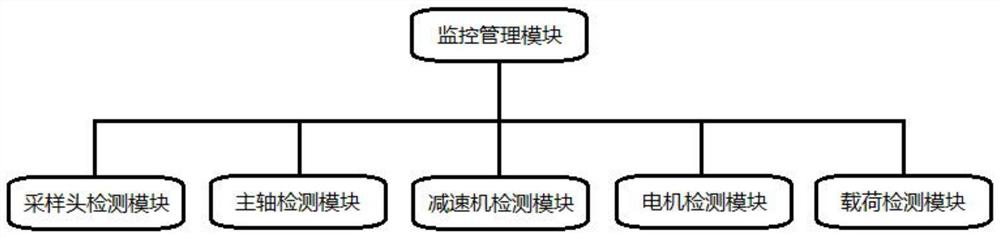 Fault monitoring device for belt sampling head and diagnostic method for fault early warning