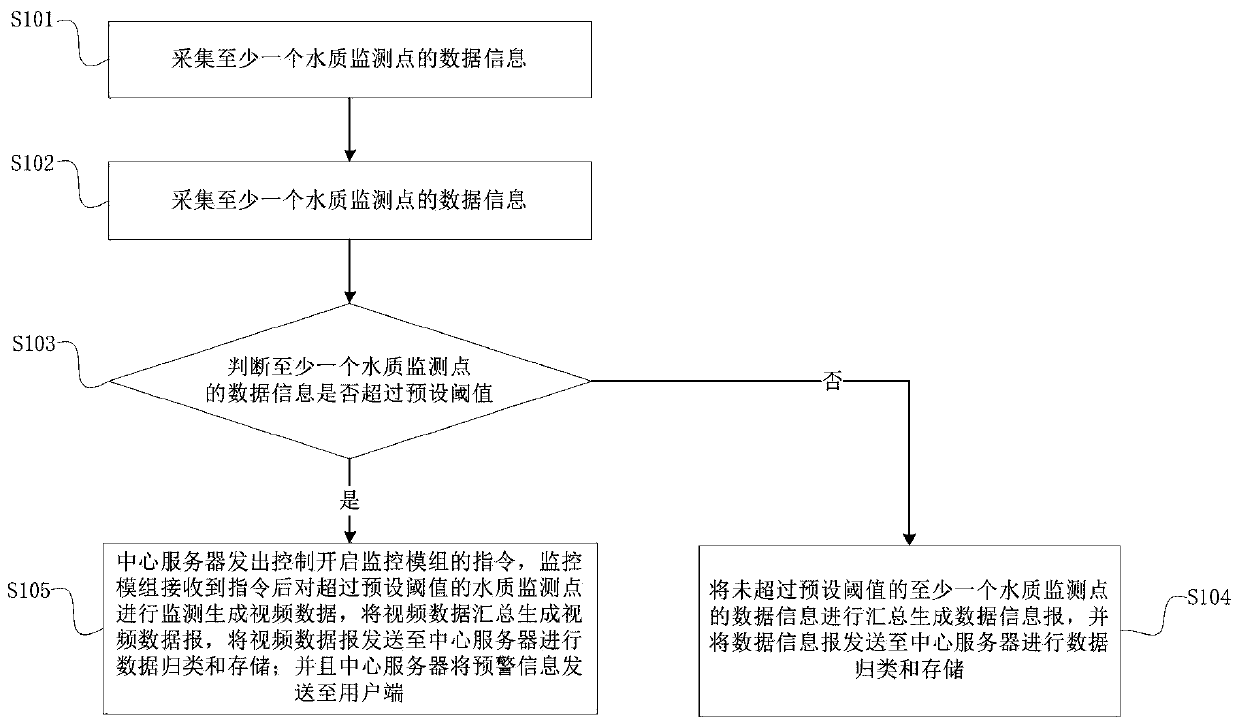 Method and device for monitoring water quality