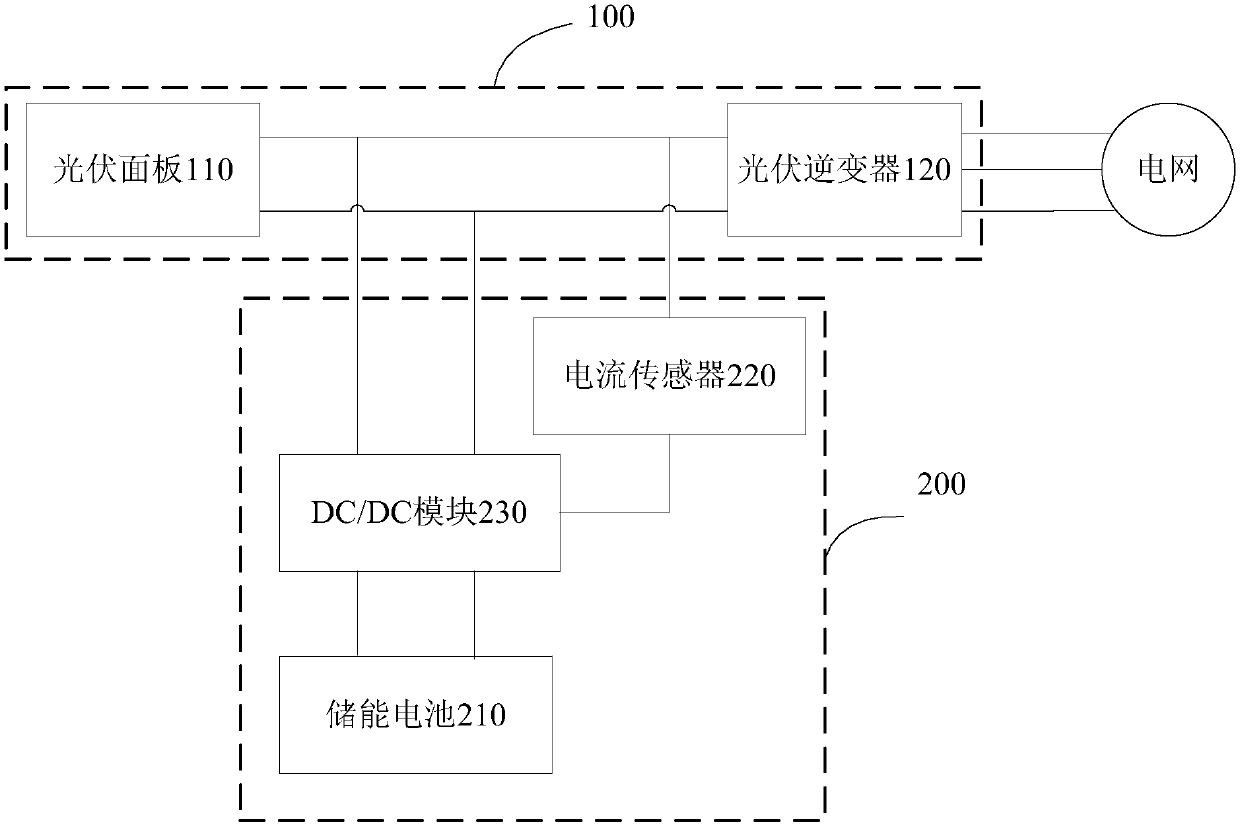 Photovoltaic microgrid system and control method thereof