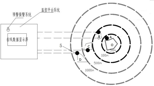 Odor monitoring and emergency disposal method for sensitive area around organic pollution site