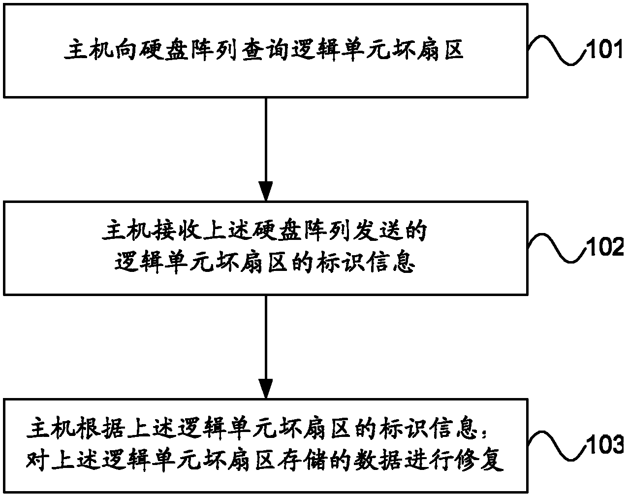 Data recovery method and device for bad sector of logic unit