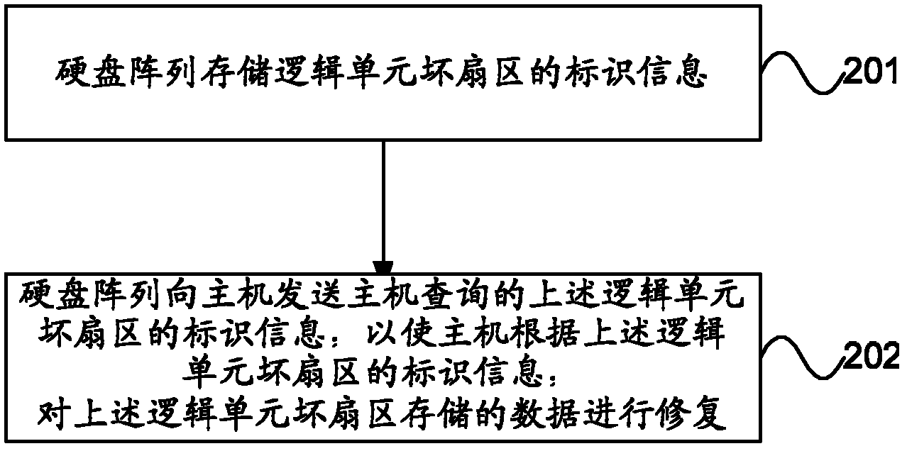 Data recovery method and device for bad sector of logic unit