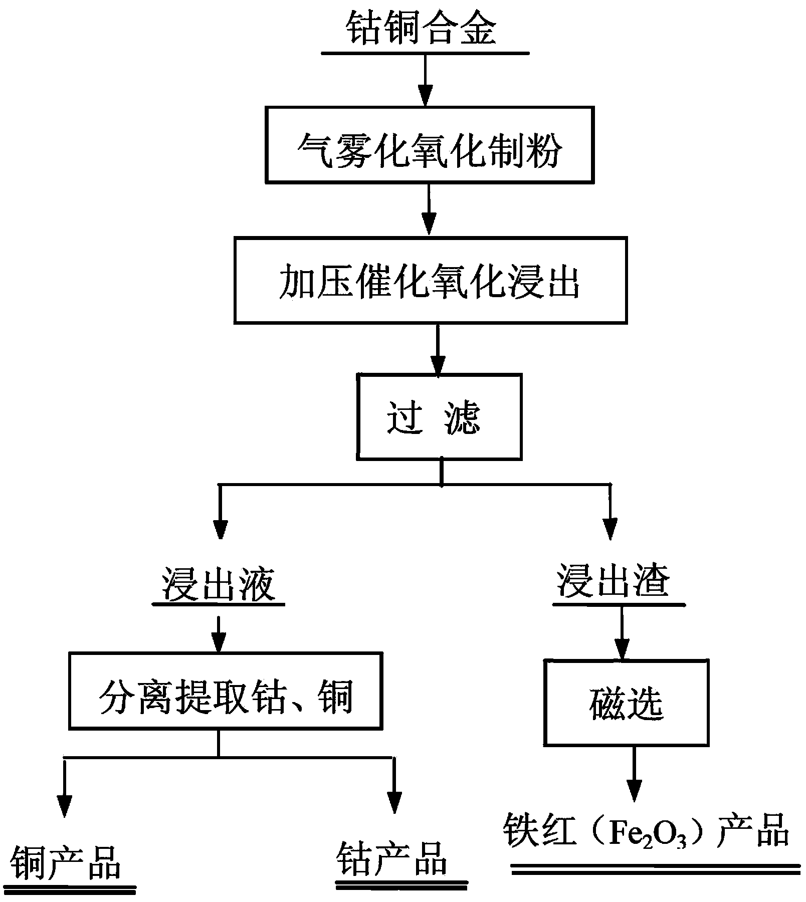 Method for comprehensively recovering cobalt, copper and iron in cobalt-copper alloy