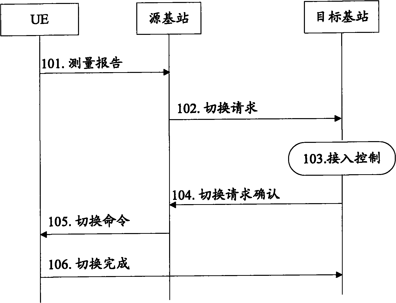 Method and system for access control in handover