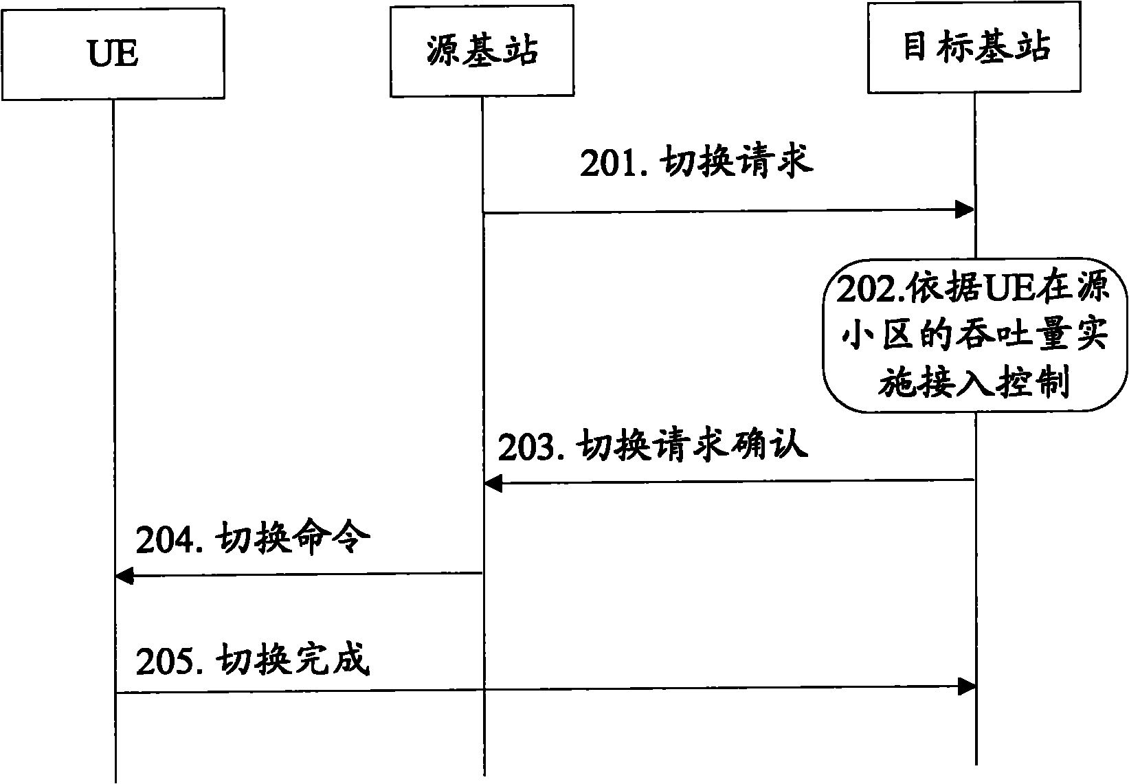 Method and system for access control in handover