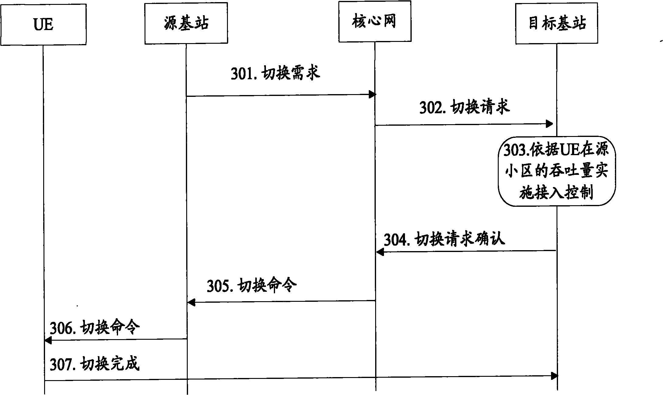 Method and system for access control in handover