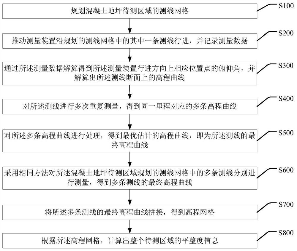 Continuous measurement method for flatness of concrete terrace