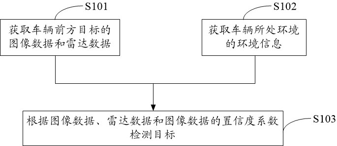 A method and system for target detection