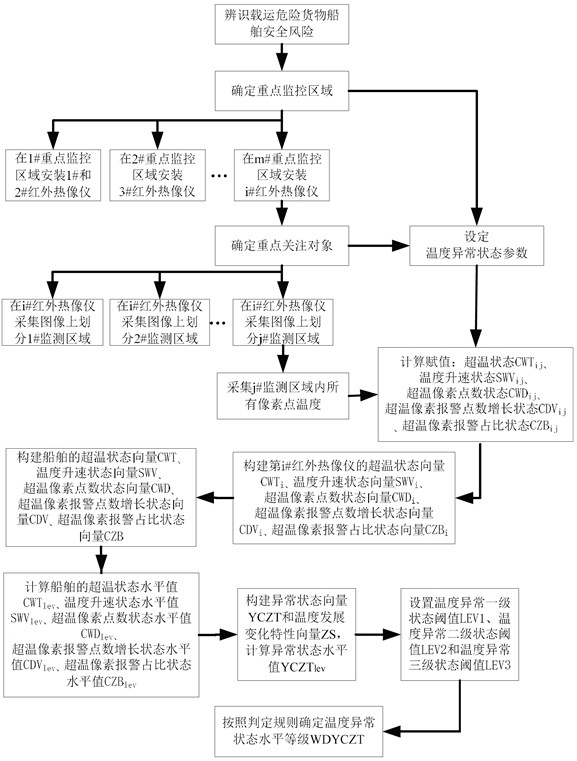 Early warning method for monitoring abnormal temperature state of ship carrying dangerous goods