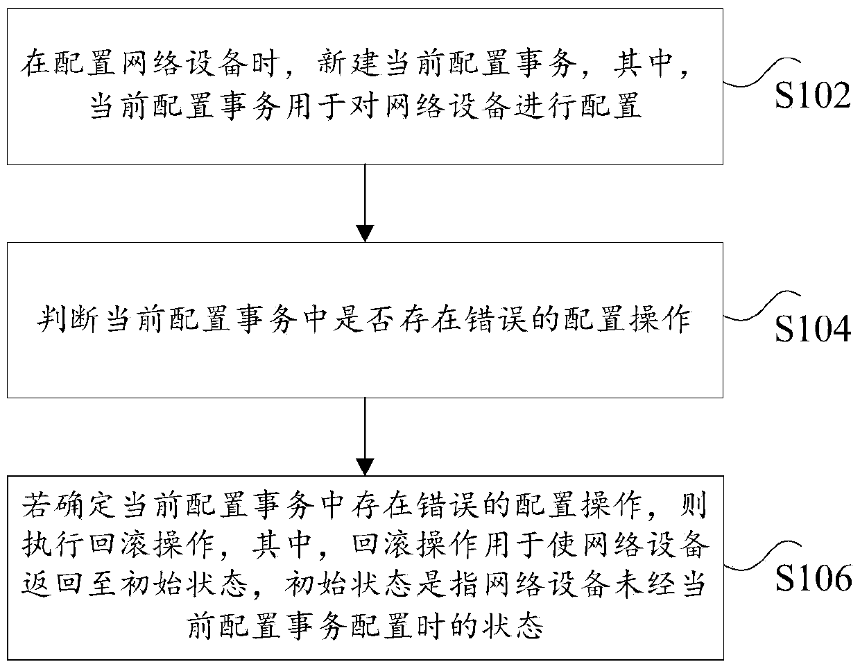 Configuration transaction processing method and device