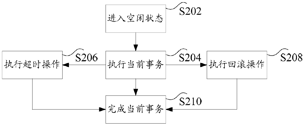 Configuration transaction processing method and device