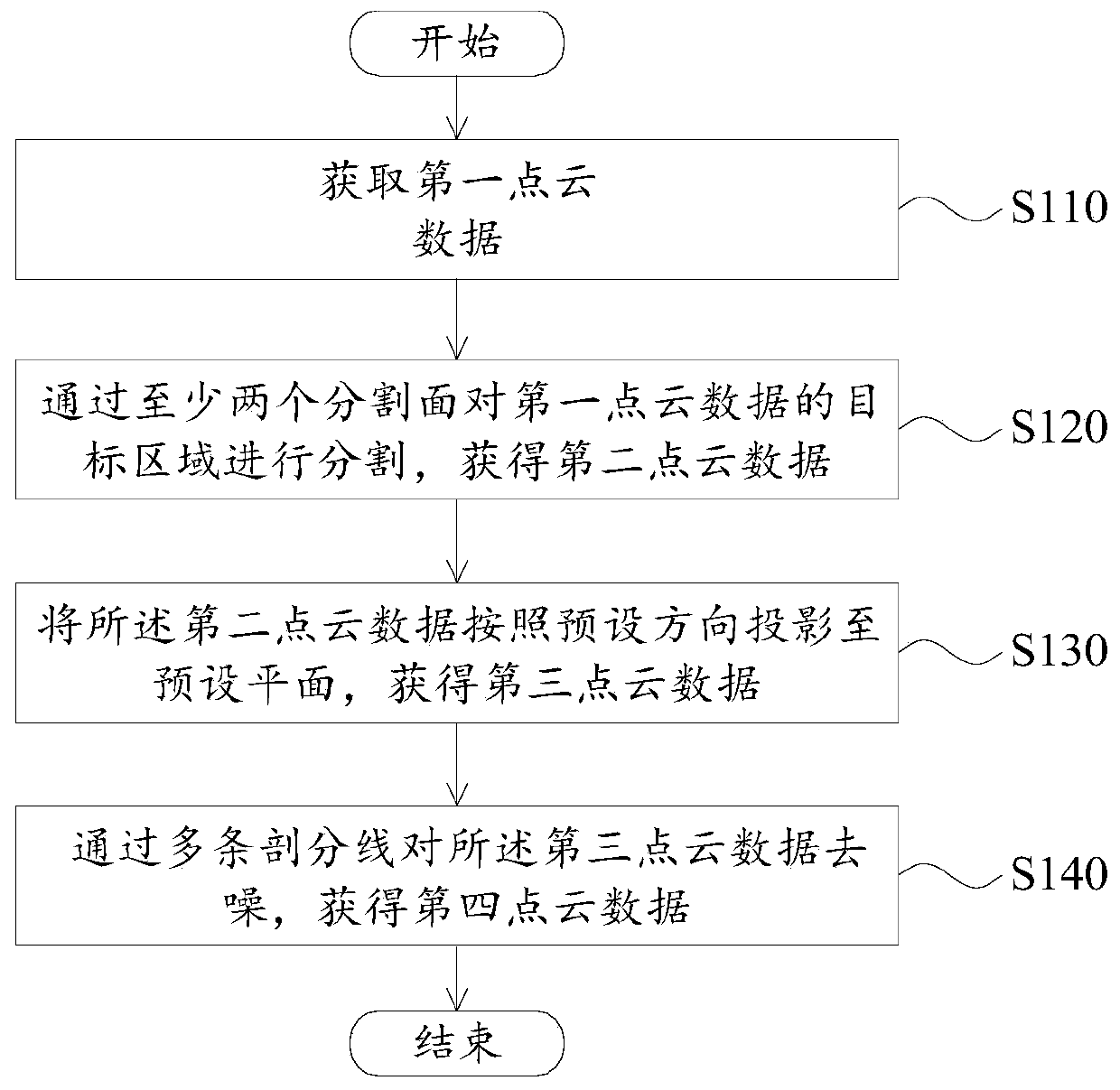 Point cloud processing method and device and computer readable storage medium