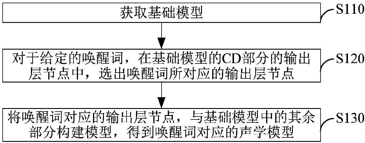 Modeling method as well as method and device for acquiring acoustic model