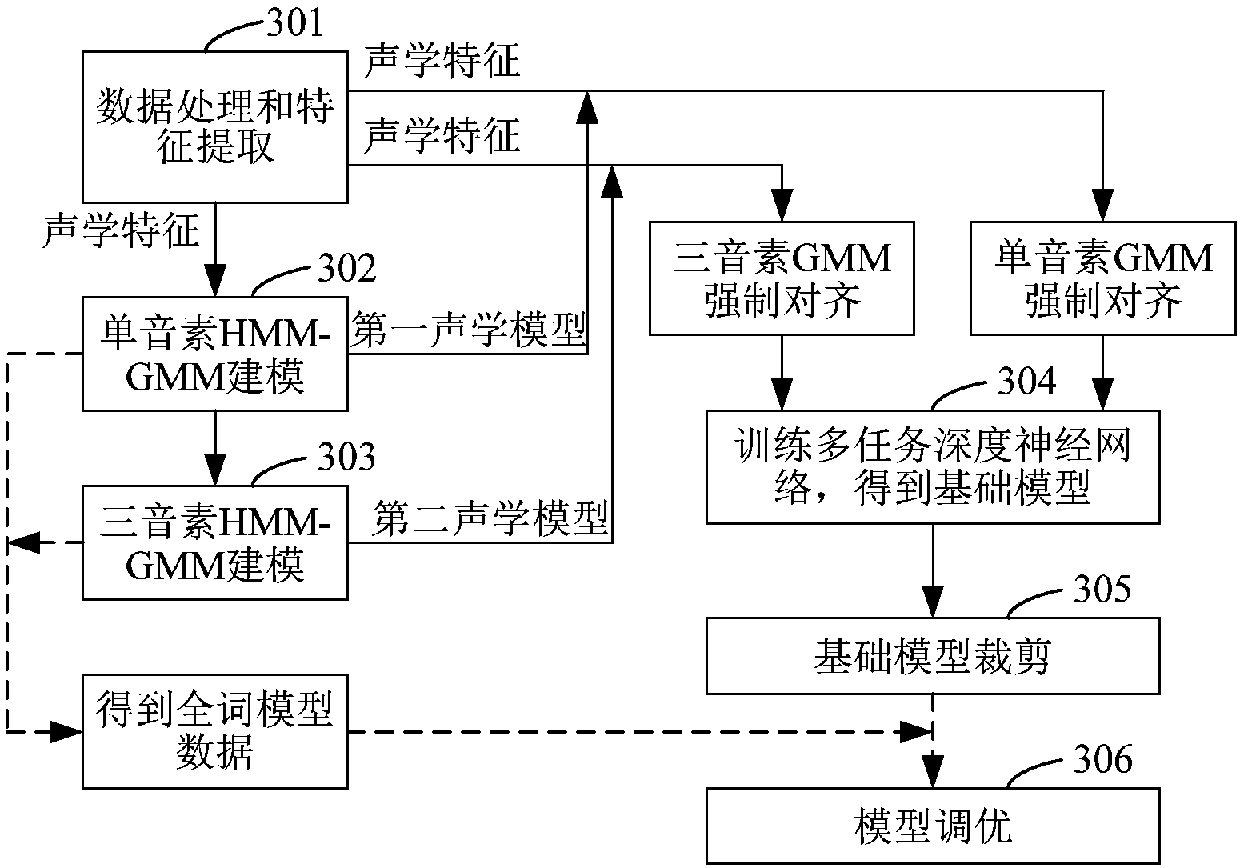 Modeling method as well as method and device for acquiring acoustic model