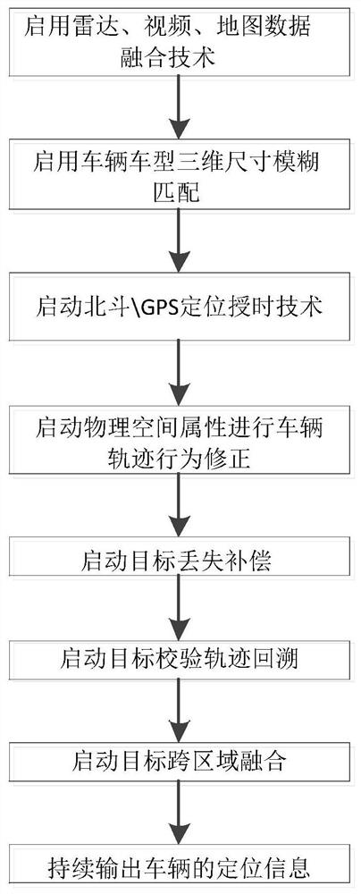 Active vehicle continuous tracking and positioning system and method based on multi-data fusion