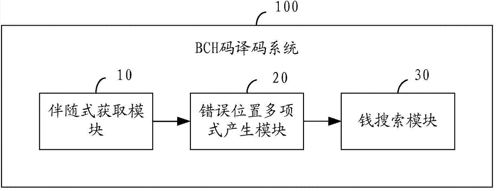 Decoding method and system of BCH codes