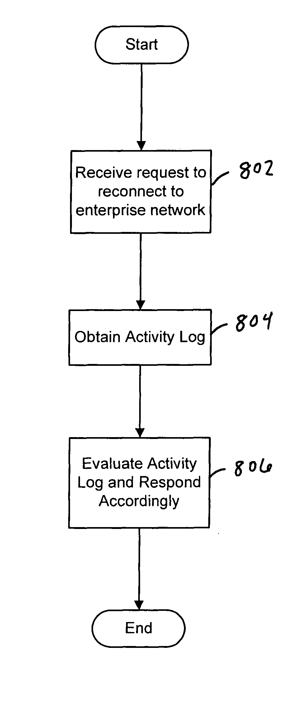 Assessing risk based on offline activity history