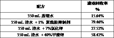 Preparation method of polyamide inhibitor for drilling fluid