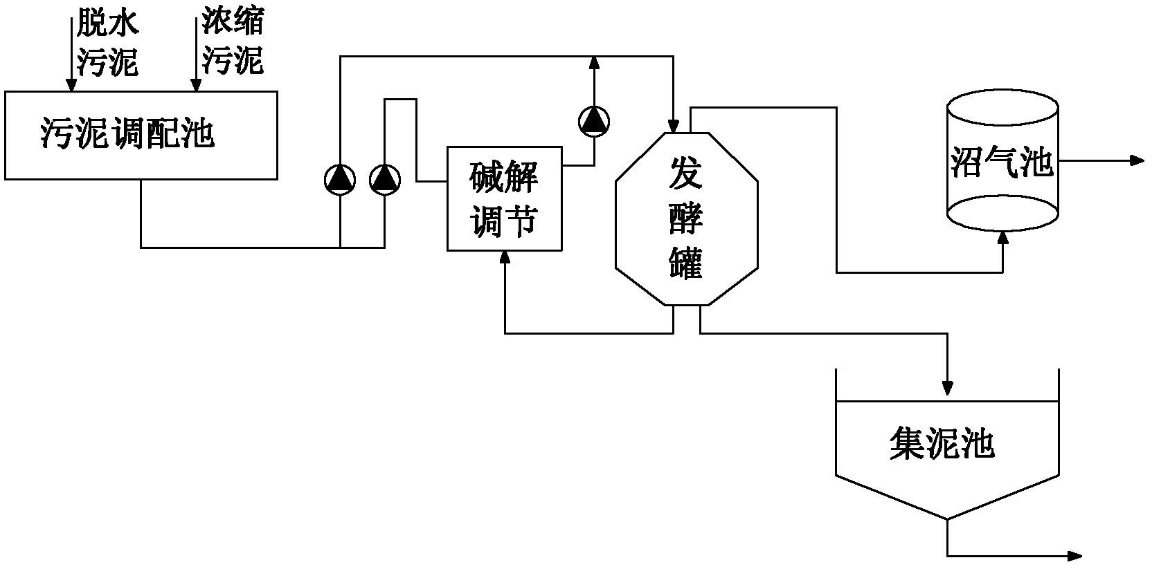 Method for producing biogas by aid of intensified anaerobic fermentation of pretreated circular backflow sludge