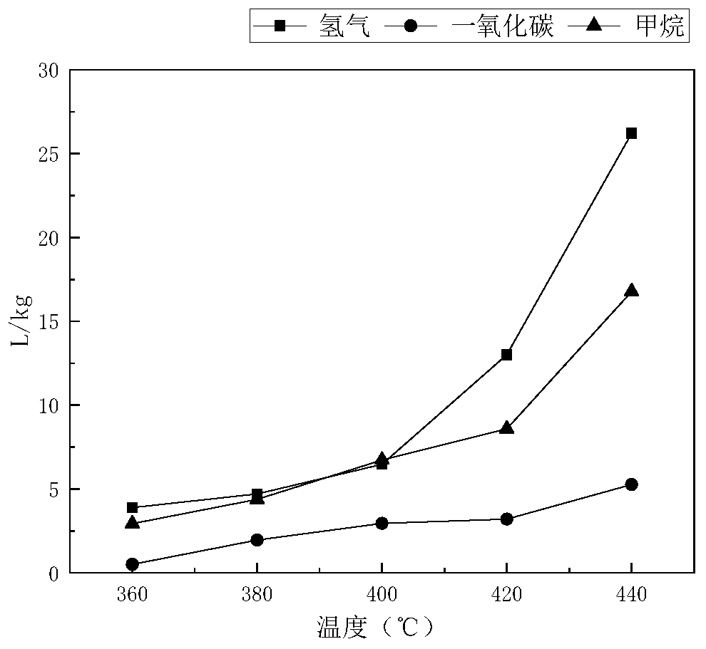 a co  <sub>2</sub> A method of synergistic gasification of sludge with sub/supercritical water