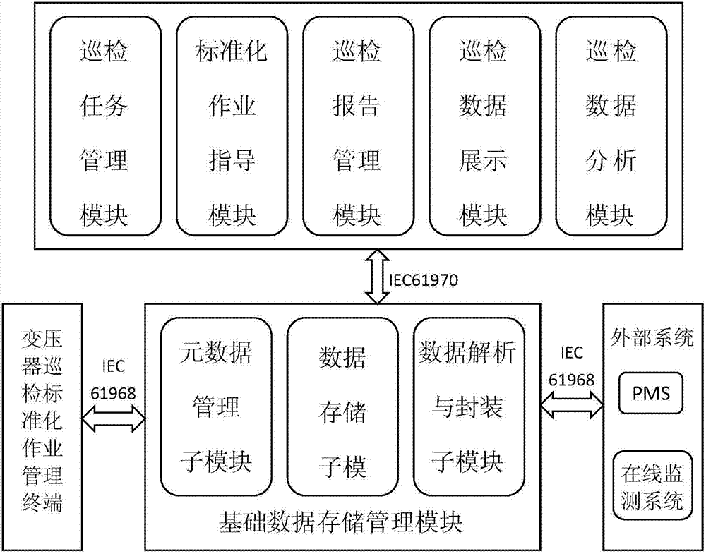 Data analysis system applied to professional transformer inspection