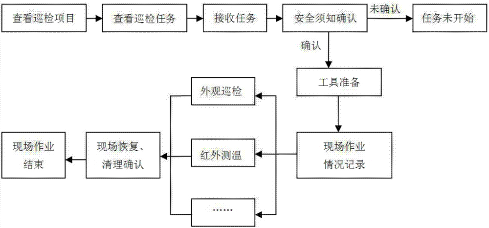 Data analysis system applied to professional transformer inspection