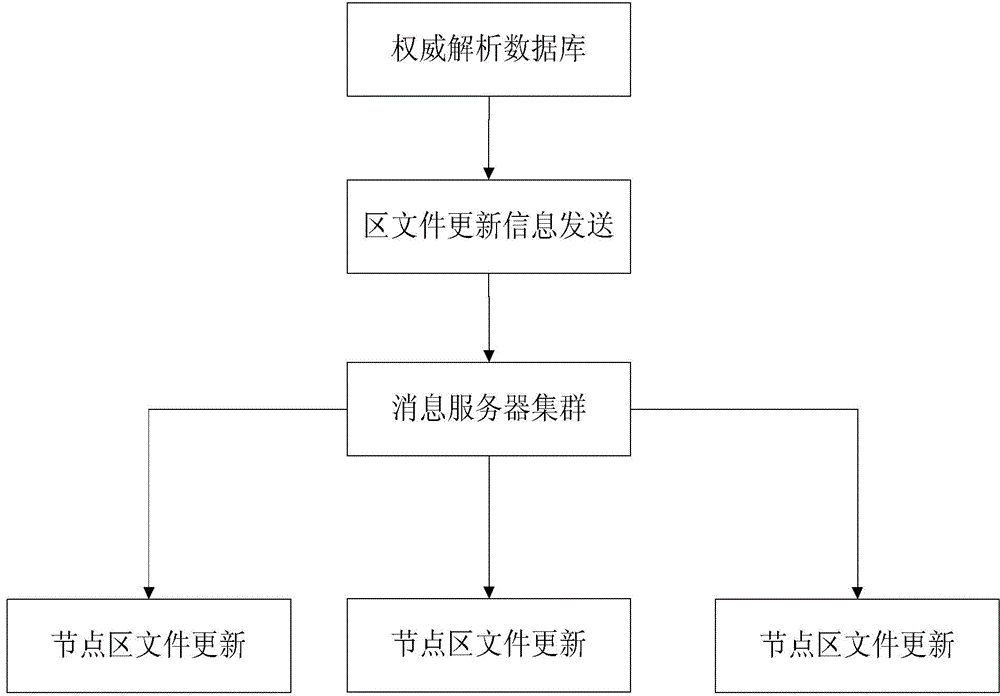 Safe and reliable DNS zone file information issuing updating method and system