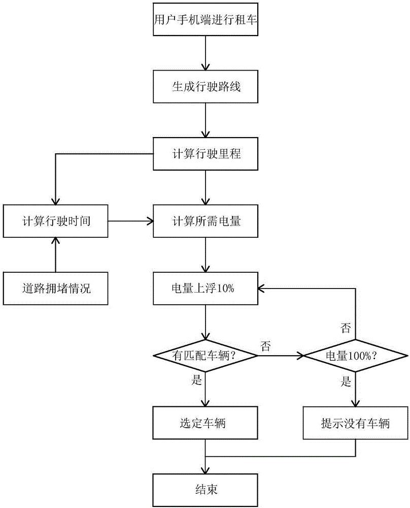 WEB portal booking car rental system and method based on electric quantity coupling