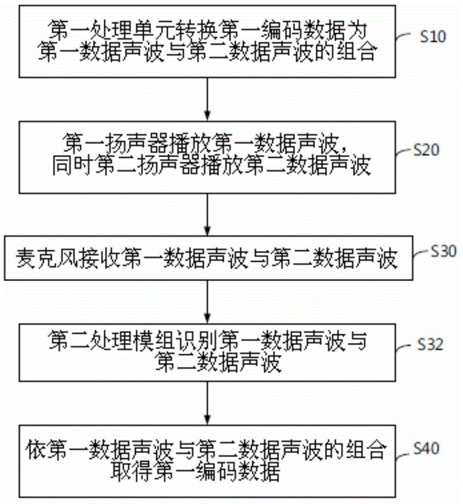 Method and device for communication through loudspeakers