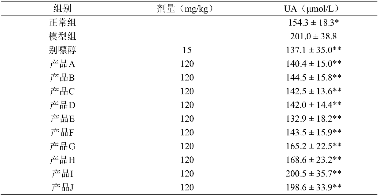 Application of a kind of traditional Chinese medicine and its extract composition in treating gout