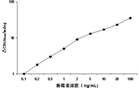 Method for constructing spiral immunization assembly sensor for determining neomycin