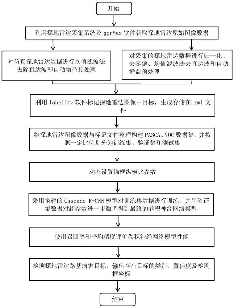 Ground penetrating radar roadbed disease target detection method based on convolutional neural network