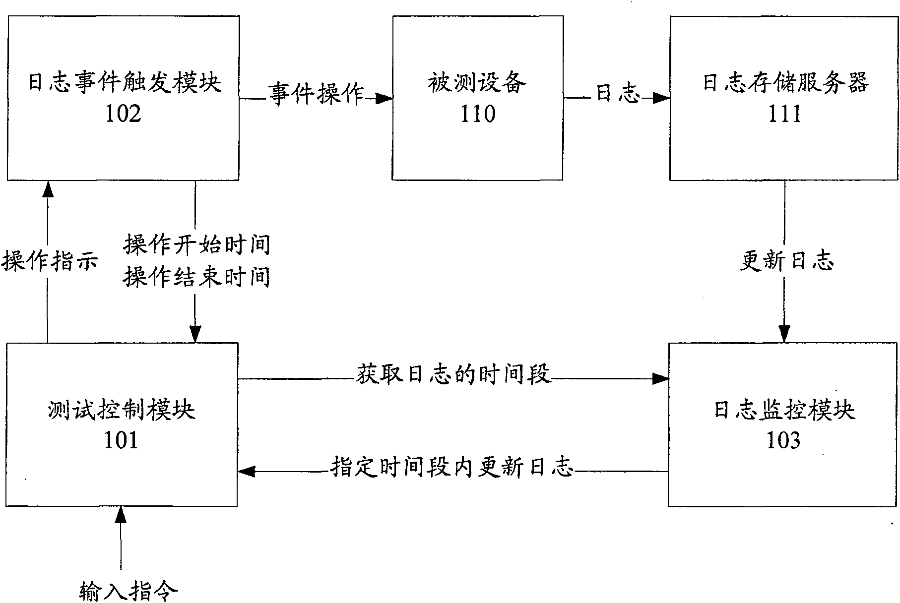 Automatic testing method and automatic testing system of journal