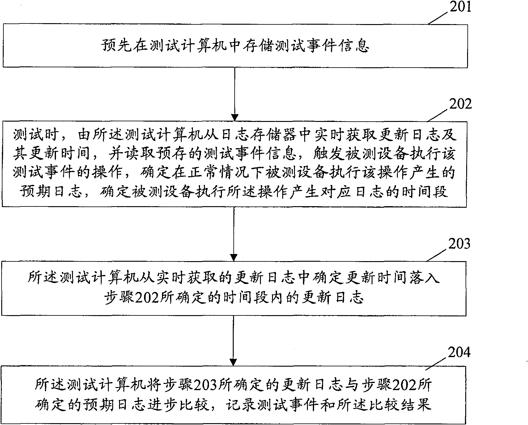 Automatic testing method and automatic testing system of journal