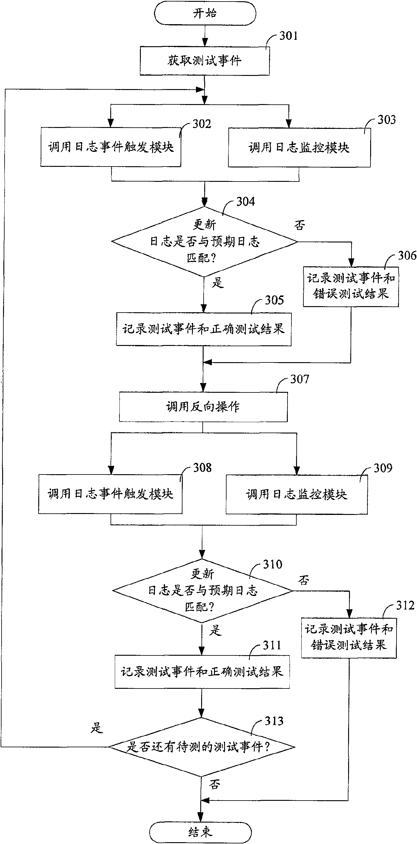 Automatic testing method and automatic testing system of journal