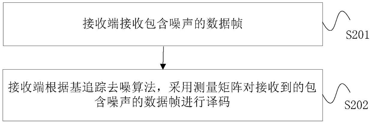 Encoding and decoding method and device in cognitive wireless network